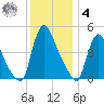 Sinnickson Landing tide chart for Thursday, December 4, 2025
