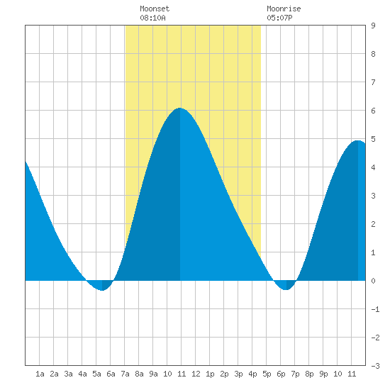Sinnickson Landing tide chart for Friday, December 5, 2025