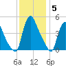 Sinnickson Landing tide chart for Friday, December 5, 2025