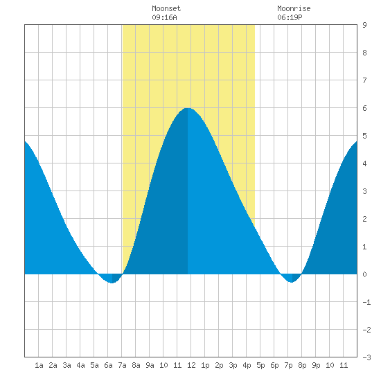 Sinnickson Landing tide chart for Saturday, December 6, 2025