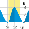 Sinnickson Landing tide chart for Saturday, December 6, 2025
