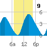 Sinnickson Landing tide chart for Tuesday, December 9, 2025