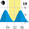 Sinnickson Landing tide chart for Saturday, January 10, 2026