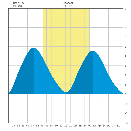 Sinnickson Landing tide chart for Sunday, January 11, 2026