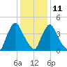Sinnickson Landing tide chart for Sunday, January 11, 2026