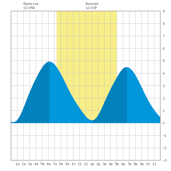 Sinnickson Landing tide chart for Monday, January 12, 2026