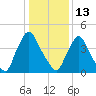 Sinnickson Landing tide chart for Tuesday, January 13, 2026