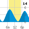 Sinnickson Landing tide chart for Wednesday, January 14, 2026