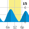 Sinnickson Landing tide chart for Thursday, January 15, 2026