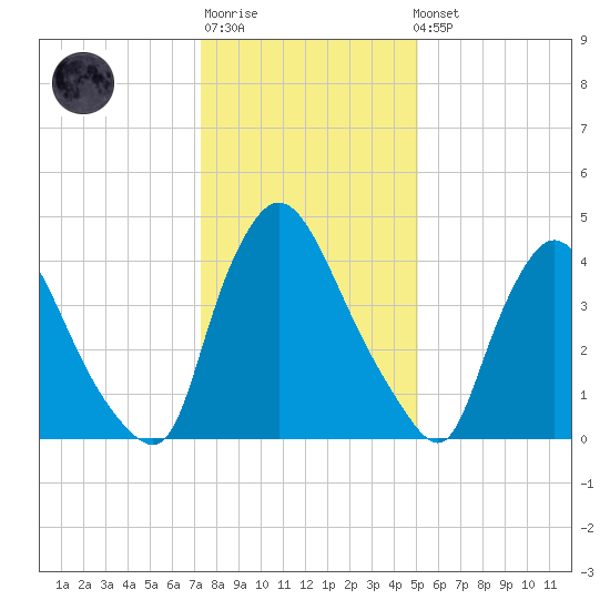 Sinnickson Landing tide chart for Sunday, January 18, 2026