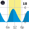 Sinnickson Landing tide chart for Sunday, January 18, 2026
