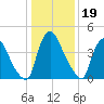 Sinnickson Landing tide chart for Monday, January 19, 2026