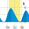 Sinnickson Landing tide chart for Thursday, January 1, 2026