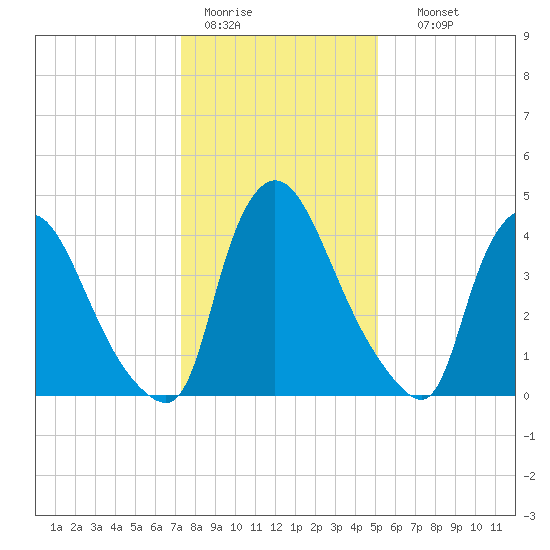Sinnickson Landing tide chart for Tuesday, January 20, 2026