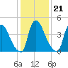 Sinnickson Landing tide chart for Wednesday, January 21, 2026