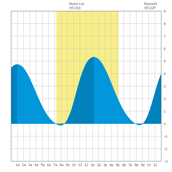 Sinnickson Landing tide chart for Thursday, January 22, 2026