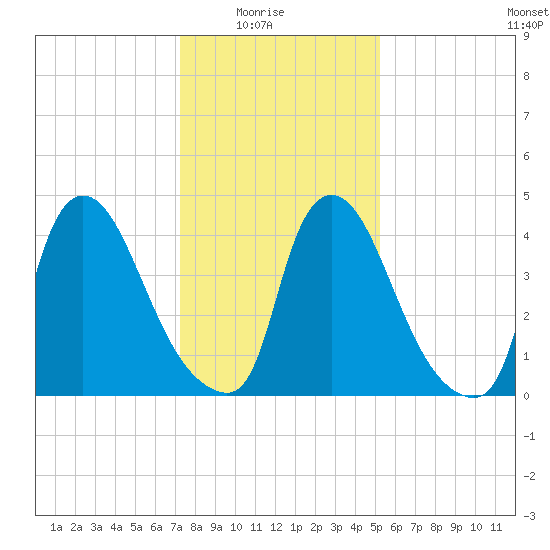 Sinnickson Landing tide chart for Saturday, January 24, 2026