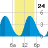 Sinnickson Landing tide chart for Saturday, January 24, 2026