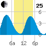 Sinnickson Landing tide chart for Sunday, January 25, 2026