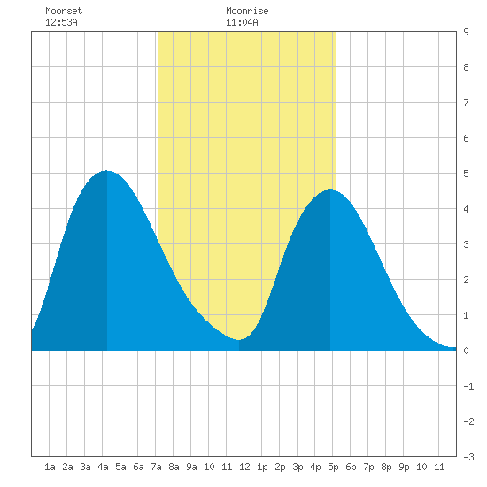 Sinnickson Landing tide chart for Monday, January 26, 2026