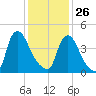Sinnickson Landing tide chart for Monday, January 26, 2026