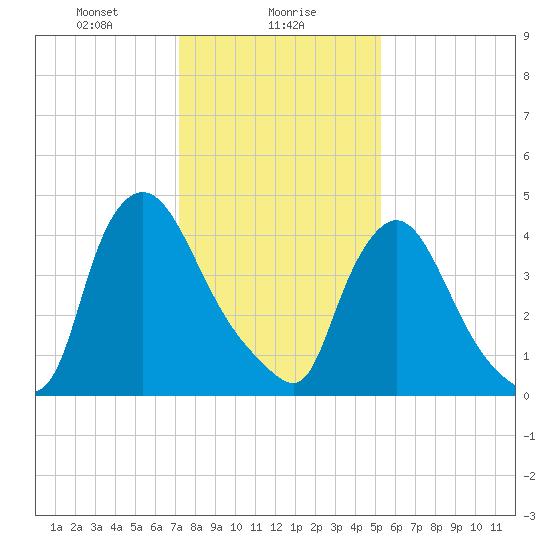 Sinnickson Landing tide chart for Tuesday, January 27, 2026