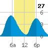 Sinnickson Landing tide chart for Tuesday, January 27, 2026