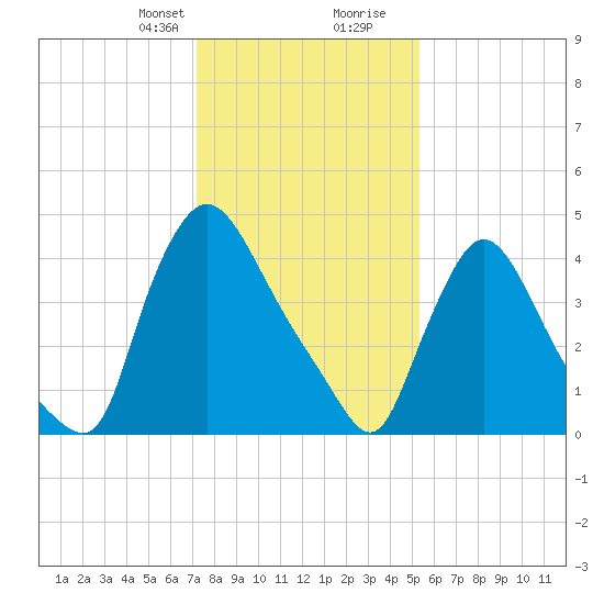 Sinnickson Landing tide chart for Thursday, January 29, 2026