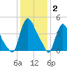 Sinnickson Landing tide chart for Friday, January 2, 2026