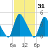 Sinnickson Landing tide chart for Saturday, January 31, 2026