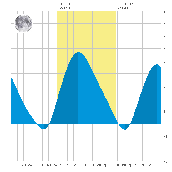 Sinnickson Landing tide chart for Saturday, January 3, 2026