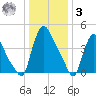 Sinnickson Landing tide chart for Saturday, January 3, 2026
