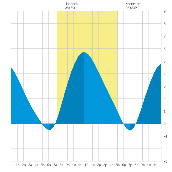 Sinnickson Landing tide chart for Sunday, January 4, 2026