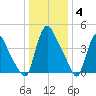 Sinnickson Landing tide chart for Sunday, January 4, 2026