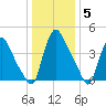 Sinnickson Landing tide chart for Monday, January 5, 2026