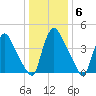 Sinnickson Landing tide chart for Tuesday, January 6, 2026