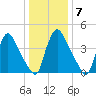 Sinnickson Landing tide chart for Wednesday, January 7, 2026