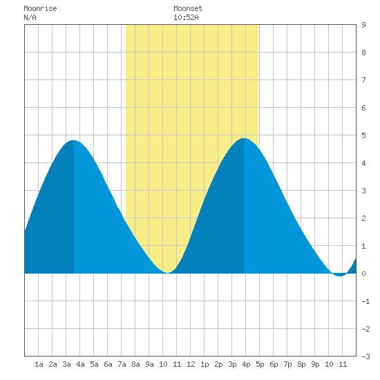 Sinnickson Landing tide chart for Friday, January 9, 2026