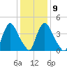 Sinnickson Landing tide chart for Friday, January 9, 2026