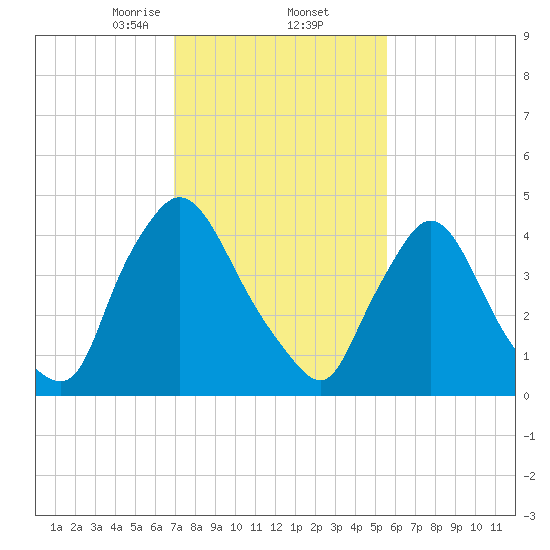 Sinnickson Landing tide chart for Thursday, February 12, 2026