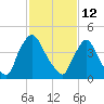 Sinnickson Landing tide chart for Thursday, February 12, 2026
