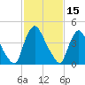 Sinnickson Landing tide chart for Sunday, February 15, 2026