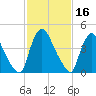 Sinnickson Landing tide chart for Monday, February 16, 2026