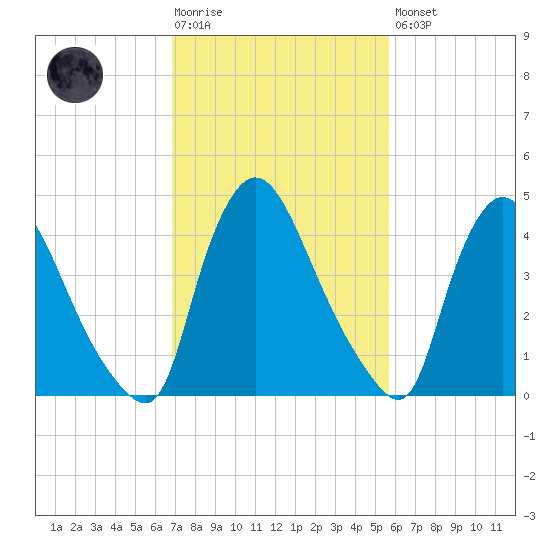 Sinnickson Landing tide chart for Tuesday, February 17, 2026