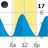 Sinnickson Landing tide chart for Tuesday, February 17, 2026