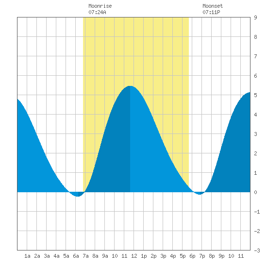 Sinnickson Landing tide chart for Wednesday, February 18, 2026
