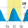 Sinnickson Landing tide chart for Wednesday, February 18, 2026