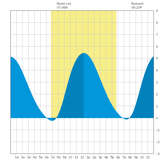 Sinnickson Landing tide chart for Thursday, February 19, 2026