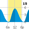Sinnickson Landing tide chart for Thursday, February 19, 2026