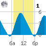 Sinnickson Landing tide chart for Sunday, February 1, 2026